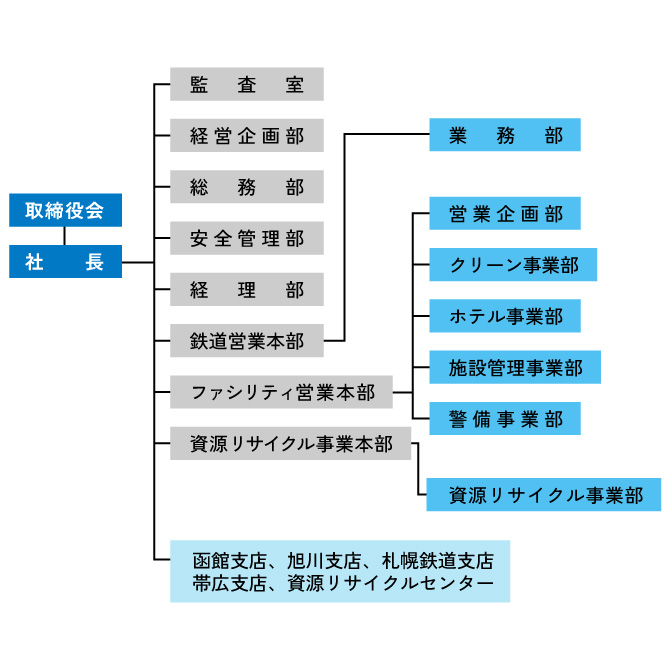 北海道クリーン・システム組織図