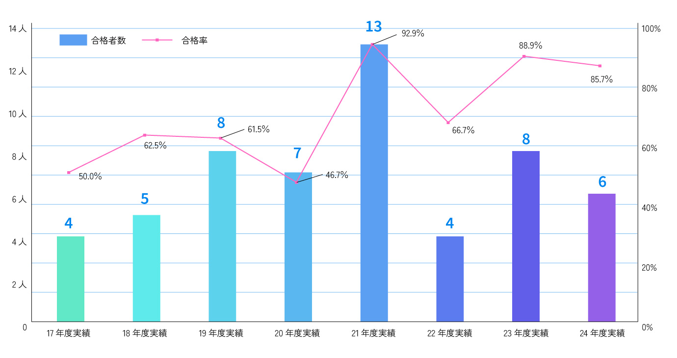 ビルクリーニング技能士（1級）合格者