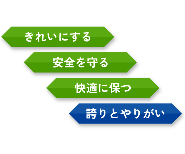 「清潔」「安全」「快適」